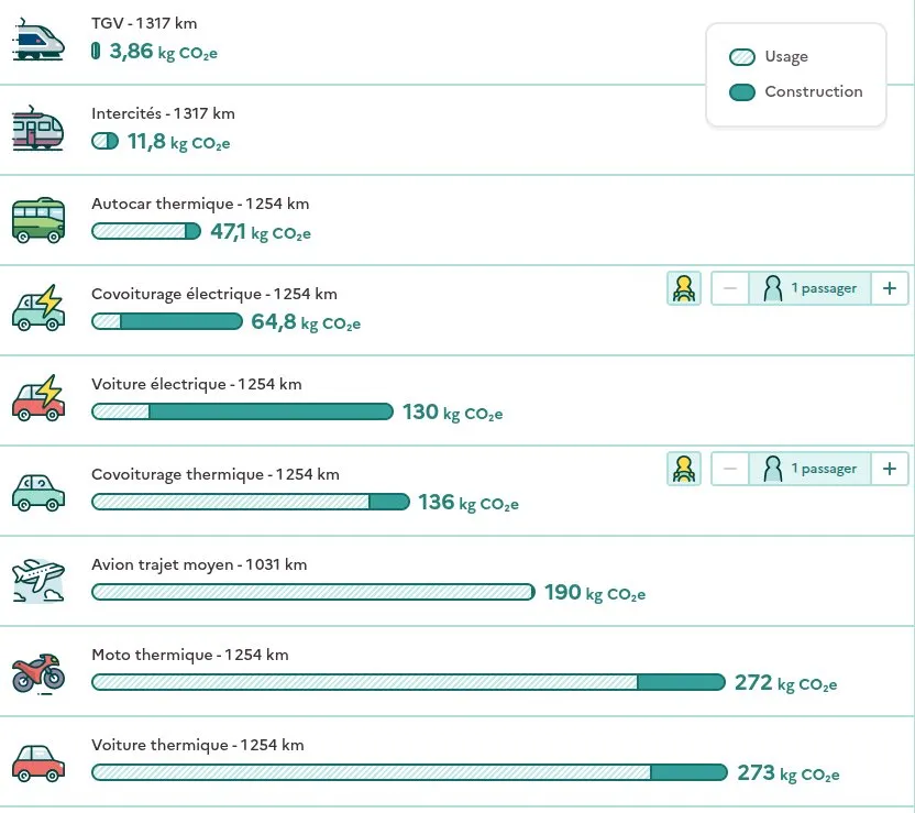 Comparatif des émissions CO₂ par mode de transport selon l'ADEME
